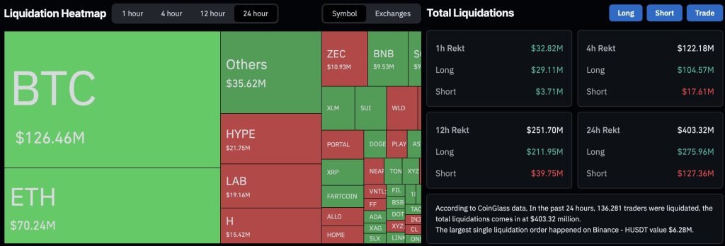 In Bitcoin news today, BTC has slipped under $72,000 as news that Michael Saylor's Strategy has sold $2.5M in Bitcoin for the first time