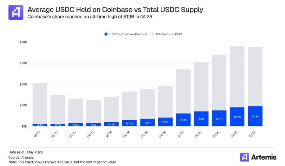 Coinbase USDC Holdings