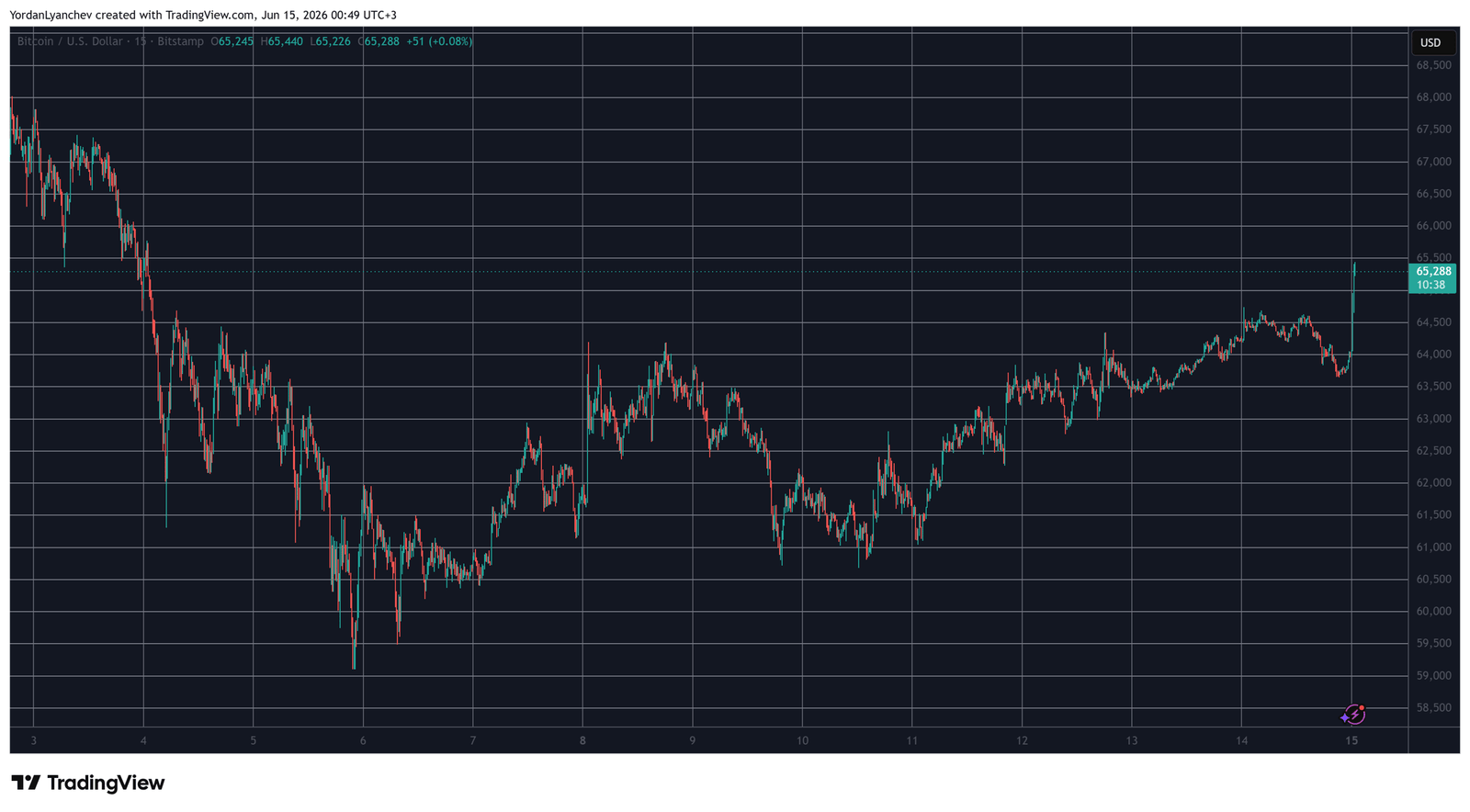 BTCUSD June 14. Source: TradingView