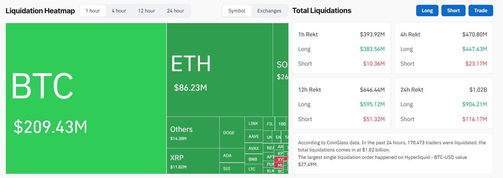 Bitcoin Market Liquidation