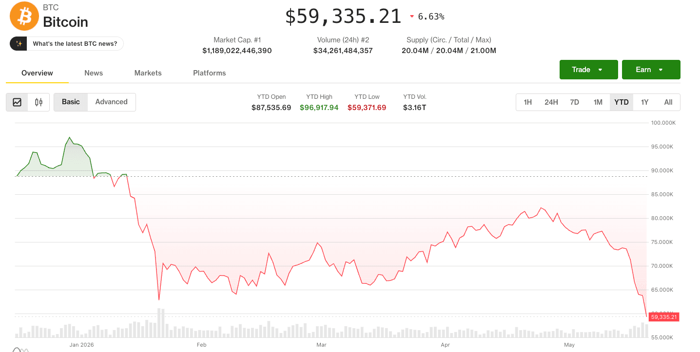 Bitcoin's year-to-date performance (CoinDesk)