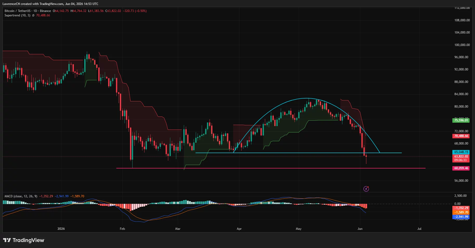 Bitcoin price has confirmed a bearish rounding top pattern on the daily chart.