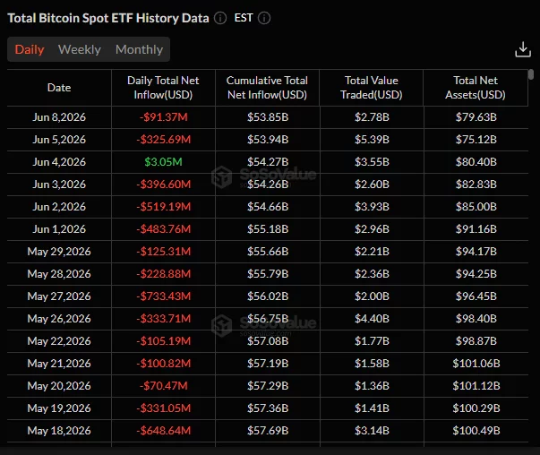 U.S. spot Bitcoin ETFs recorded heavy outflows from mid-May through early June, reflecting weakening institutional demand for BTC.