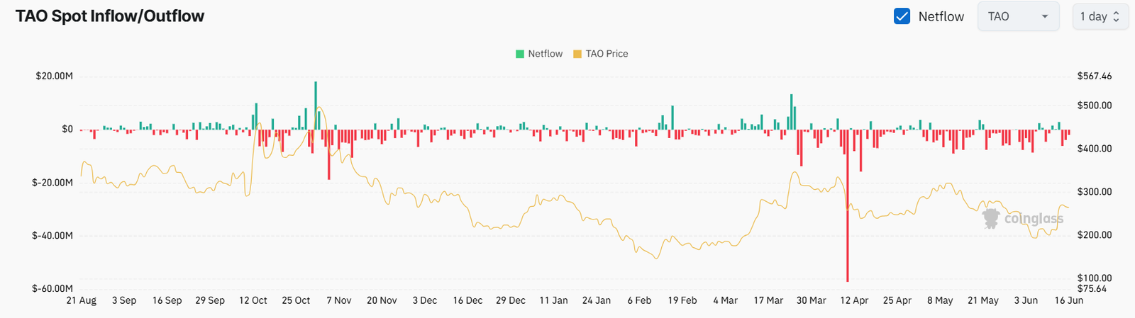 TAO Exchange Netflow