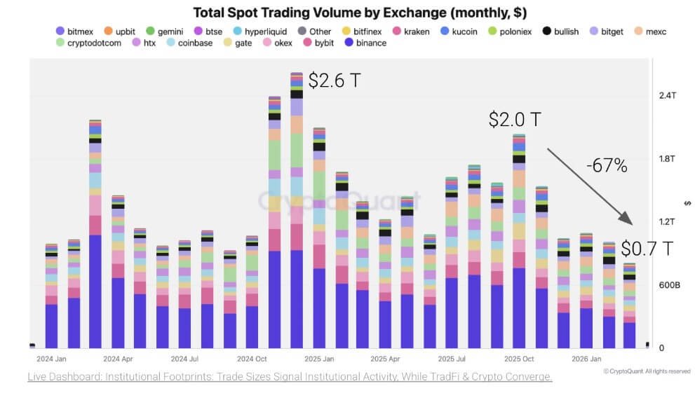 Crypto Exchanges Spot Volume