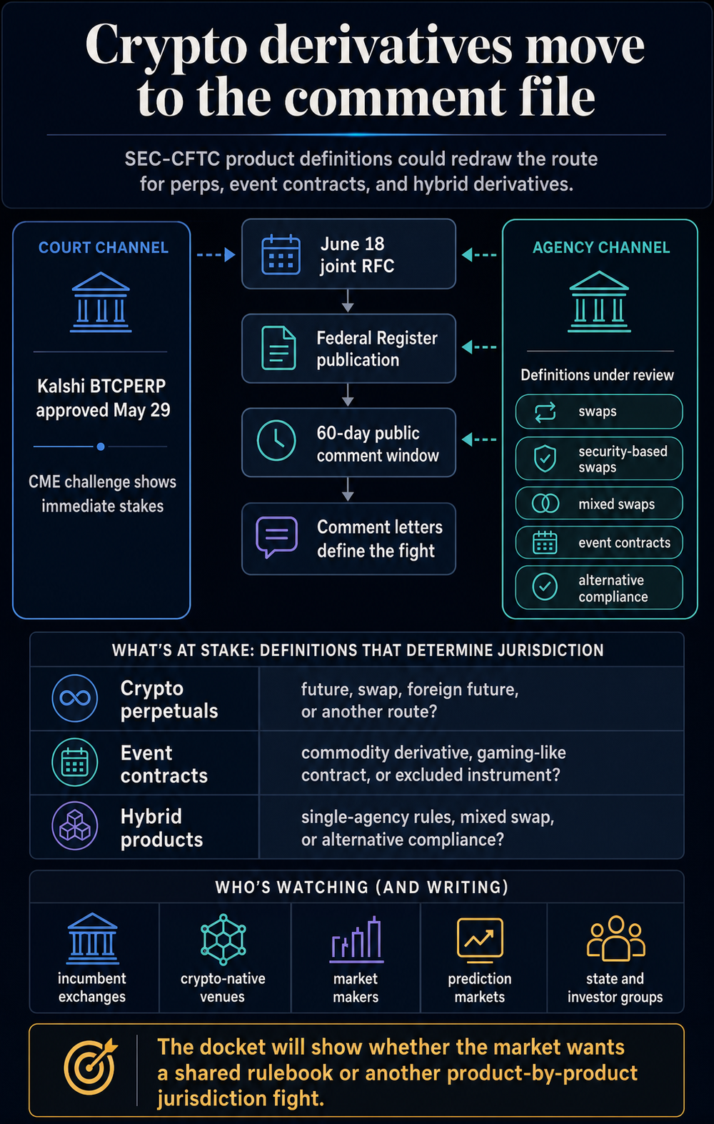 Infographic showing the SEC-CFTC comment window moving crypto derivatives from court fights into product-definition rulemaking.