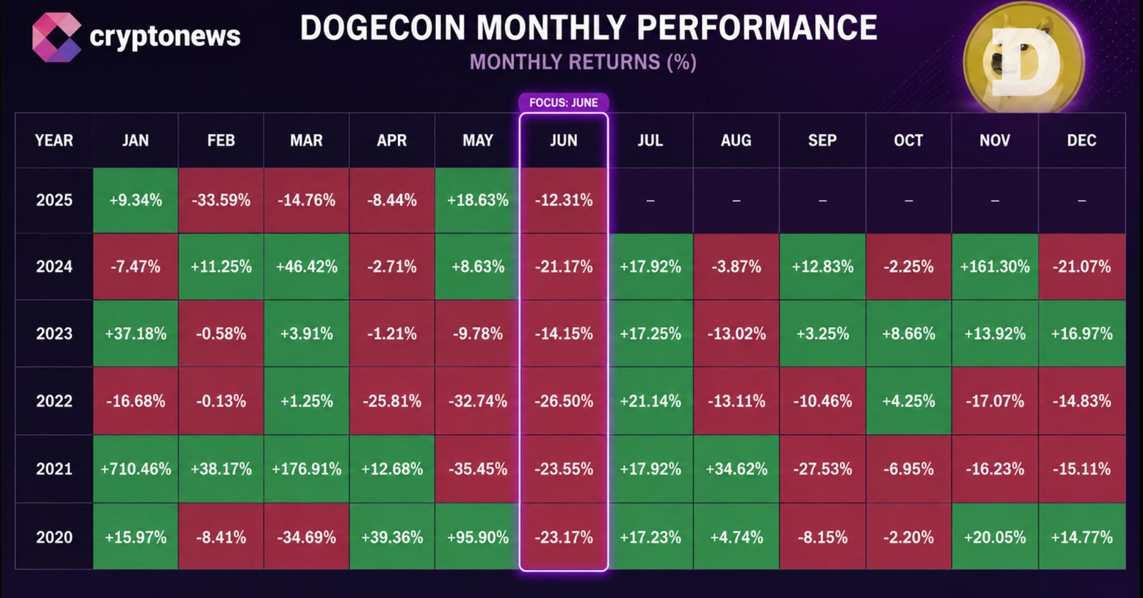 Dogecoin is entering its statistically worst month of the year with no confirmed catalyst in sight. Will DOGE dip even further?