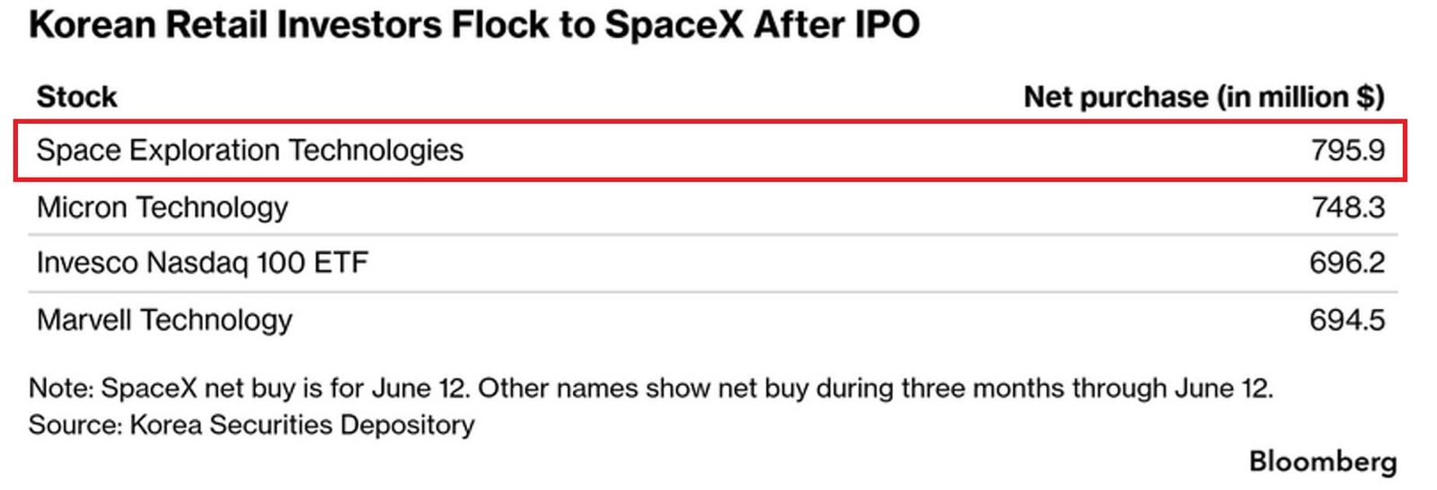 SpaceX IPO Draws Retail Investors