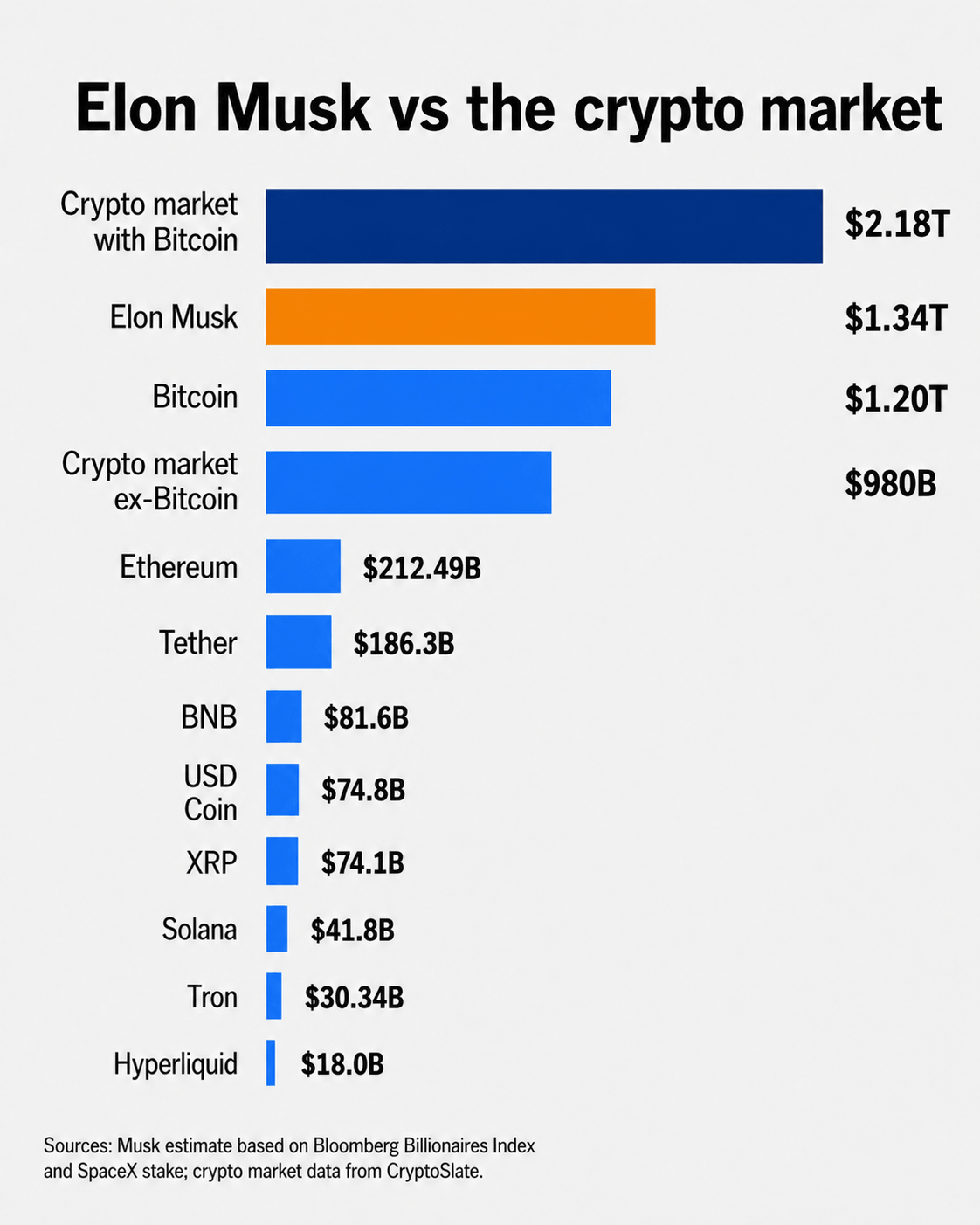 Elon Musk Net Worth vs Crypto Market