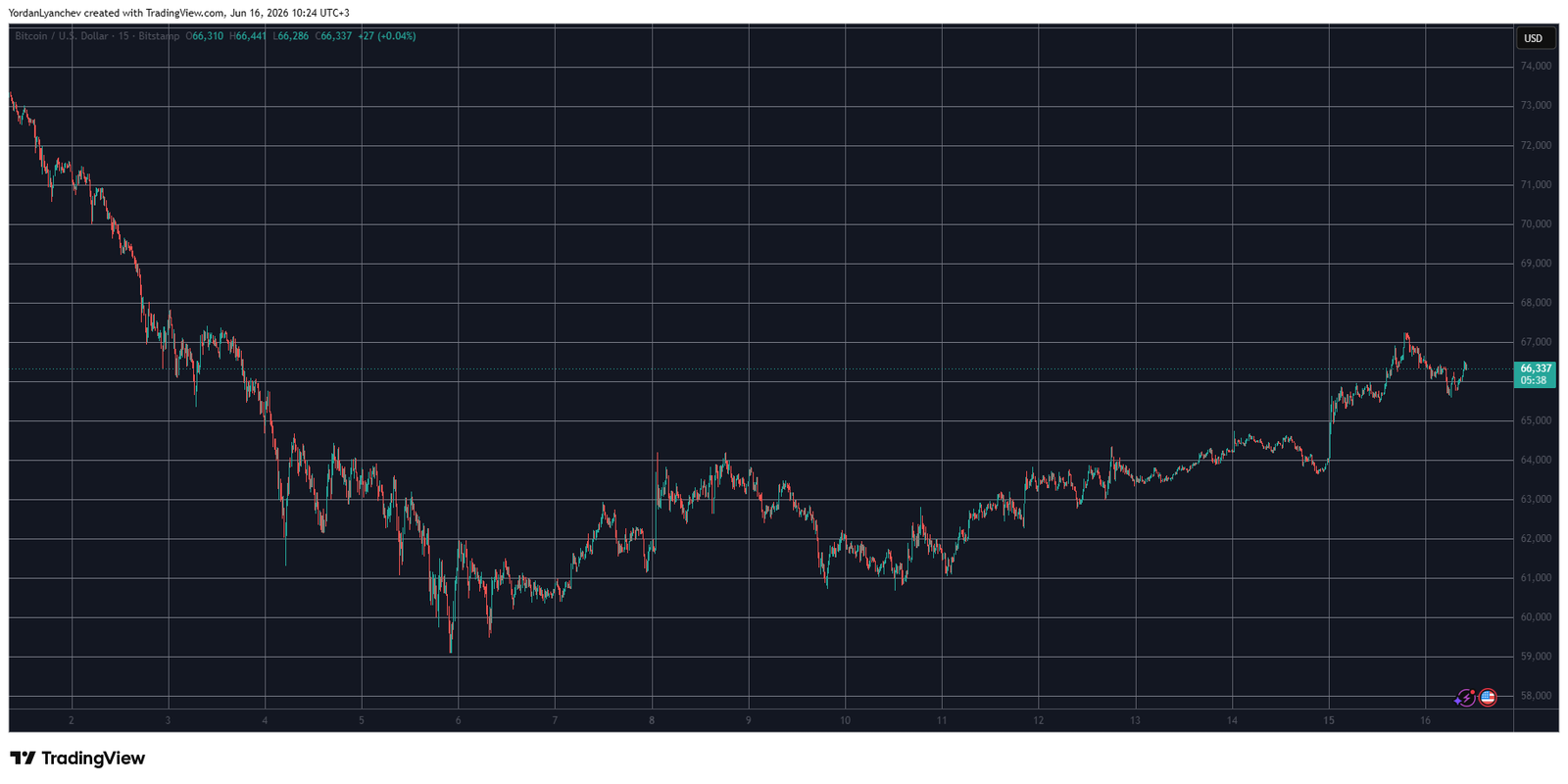 BTCUSD June 16. Source: TradingView