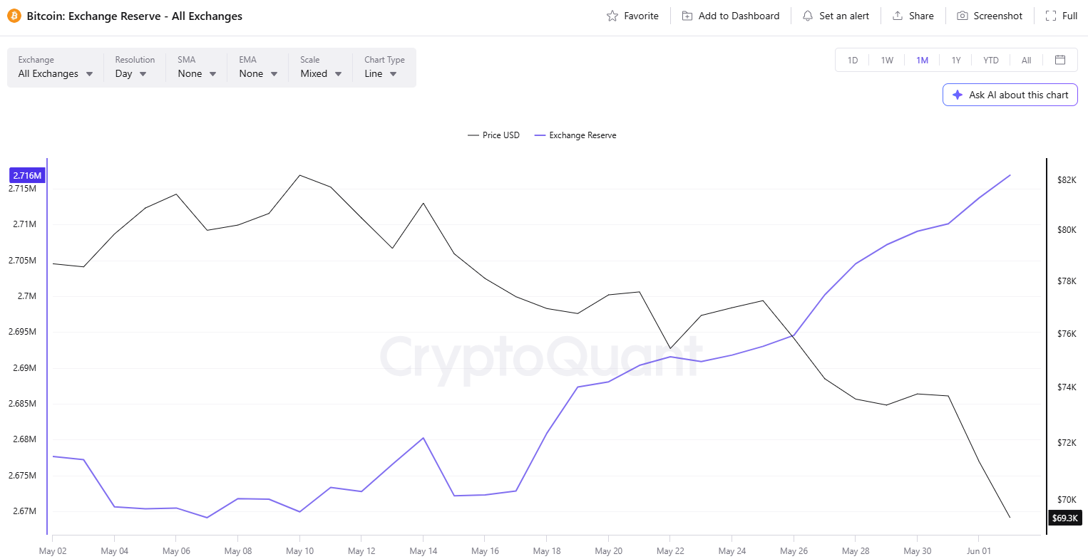 BTC Exchange Reserve