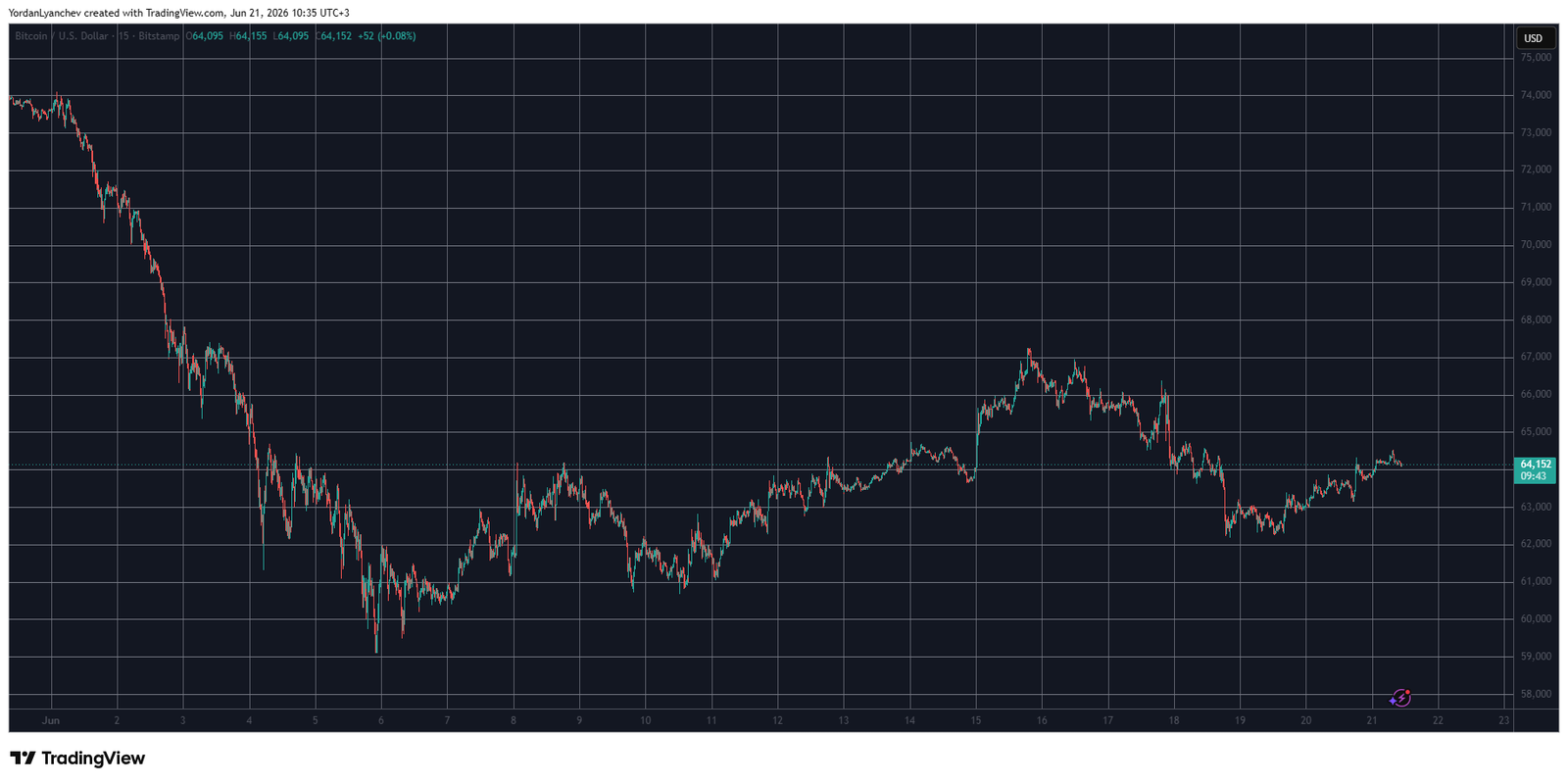 BTCUSD June 21. Source: TradingView