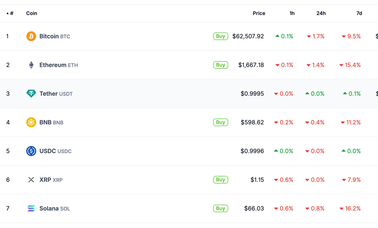 XRP price is up more than 2% today, while Bitcoin consolidates below key resistance and Solana drifts without a clear prediction.
