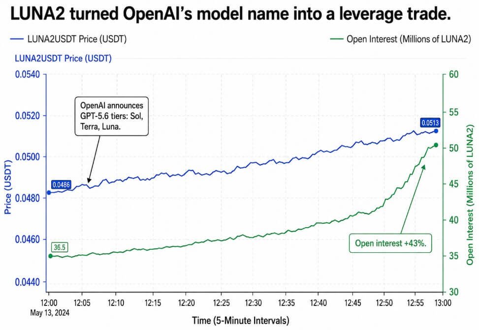 LUNA turned OpenAI's model name into a leverage trade