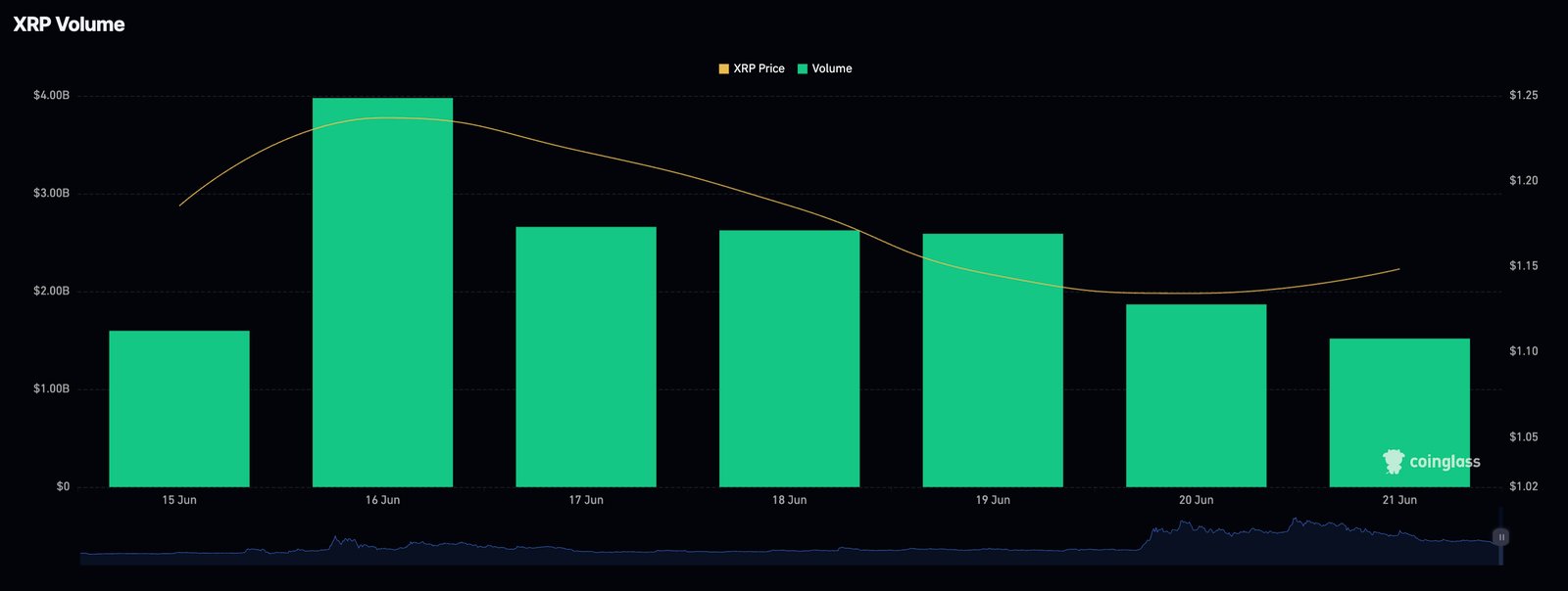 XRP price is down 11% over 7 days, but $17B in weekly volume signals ongoing engagement. Can it break higher?