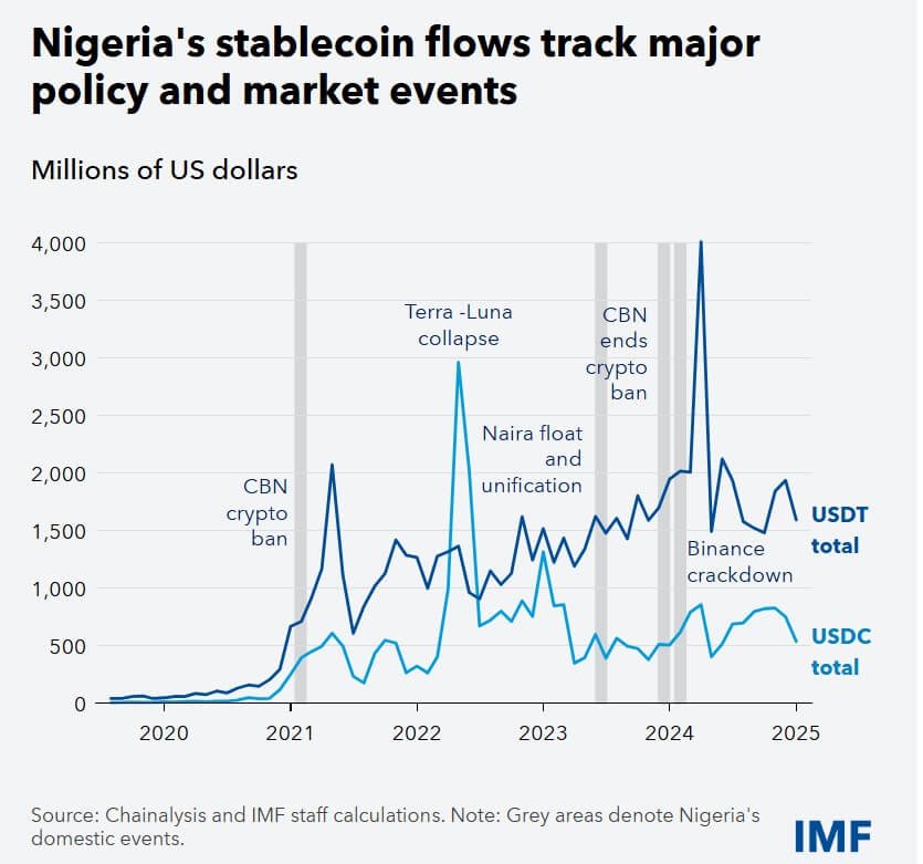 Stablecoin Flows to Nigeria