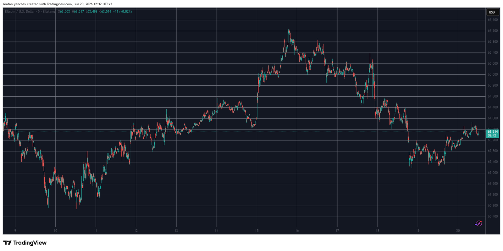 BTCUSD June 20. Source: TradingView