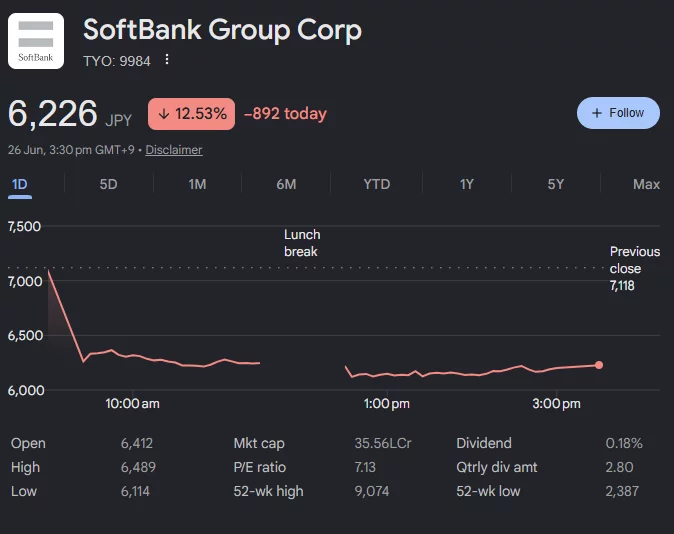 SoftBank Group share price chart showing a 12.53% daily decline, closing at 6,226 JPY after a sharp early-session selloff.