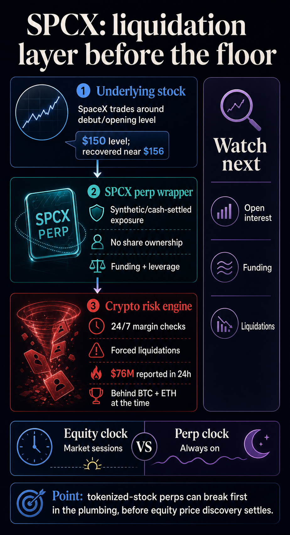 Infographic showing SPCX perp wrapper between underlying stock and crypto risk engine with $76M reported liquidations and watch-next signals.