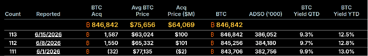 Strategy's Bitcoin Per Share