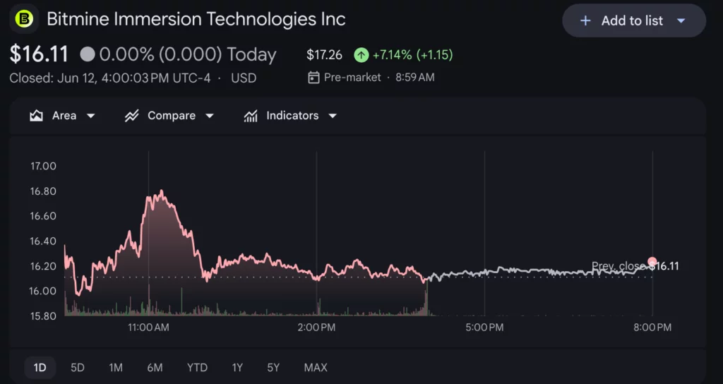 Bitmine (BMNR) price chart, source: Google Finance
