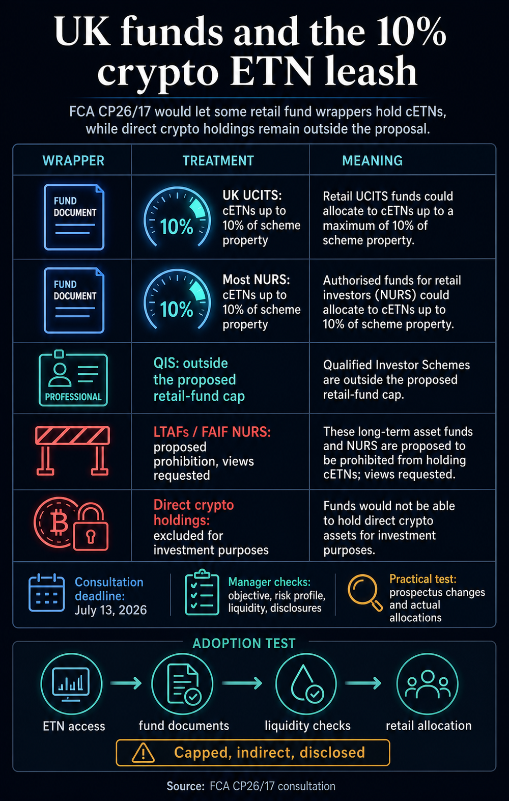 Infographic showing the FCA CP26/17 proposed 10% crypto ETN cap for UK UCITS and most NURS, the QIS treatment, proposed LTAF and FAIF prohibition, direct crypto exclusion, July 13, 2026 consultation deadline, manager checks, and adoption test.