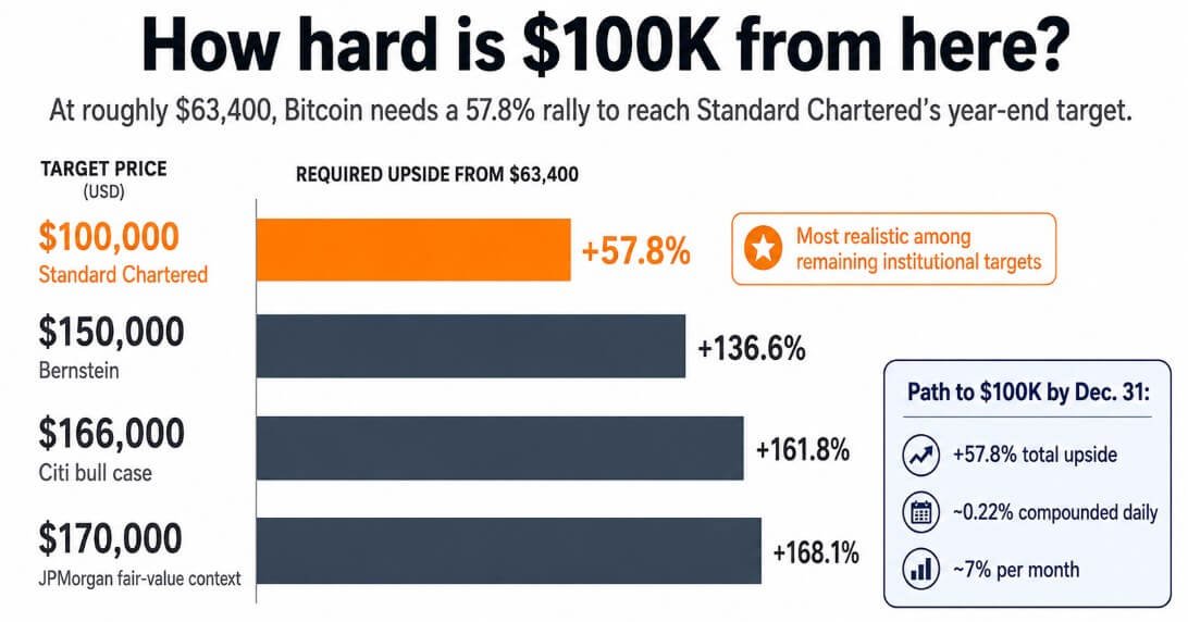 How hard it is for Bitcoin to achieve $100,000