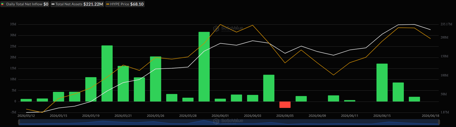 Net Inflows Spot HYPE ETFs. Source: SoSoValue