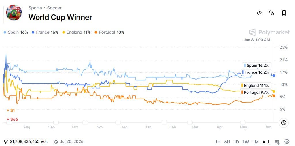 World Cup Bets on Polymarket