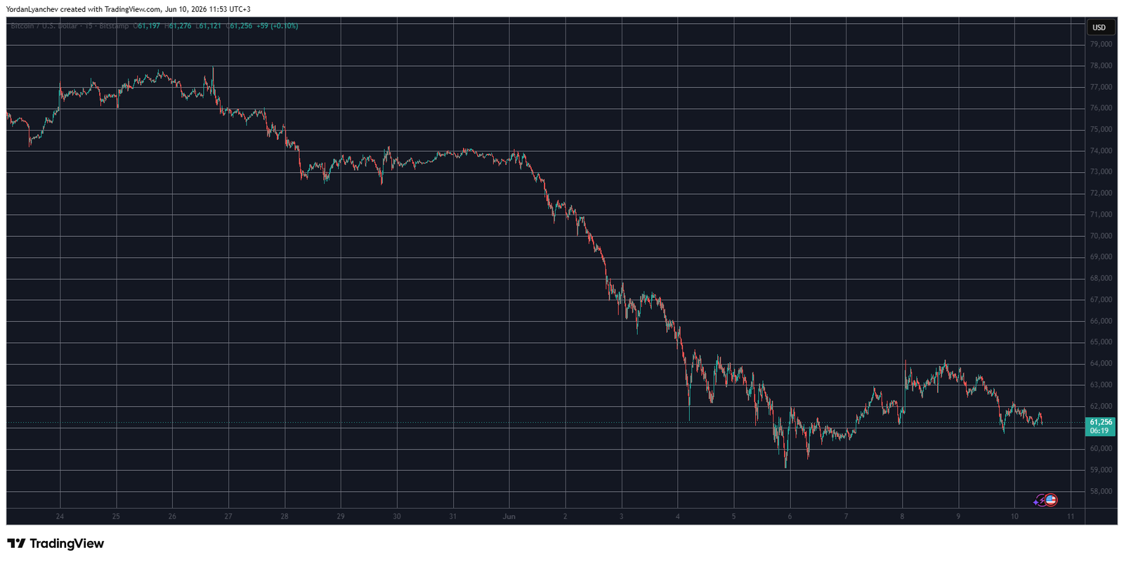 BTCUSD June 10. Source TradingView