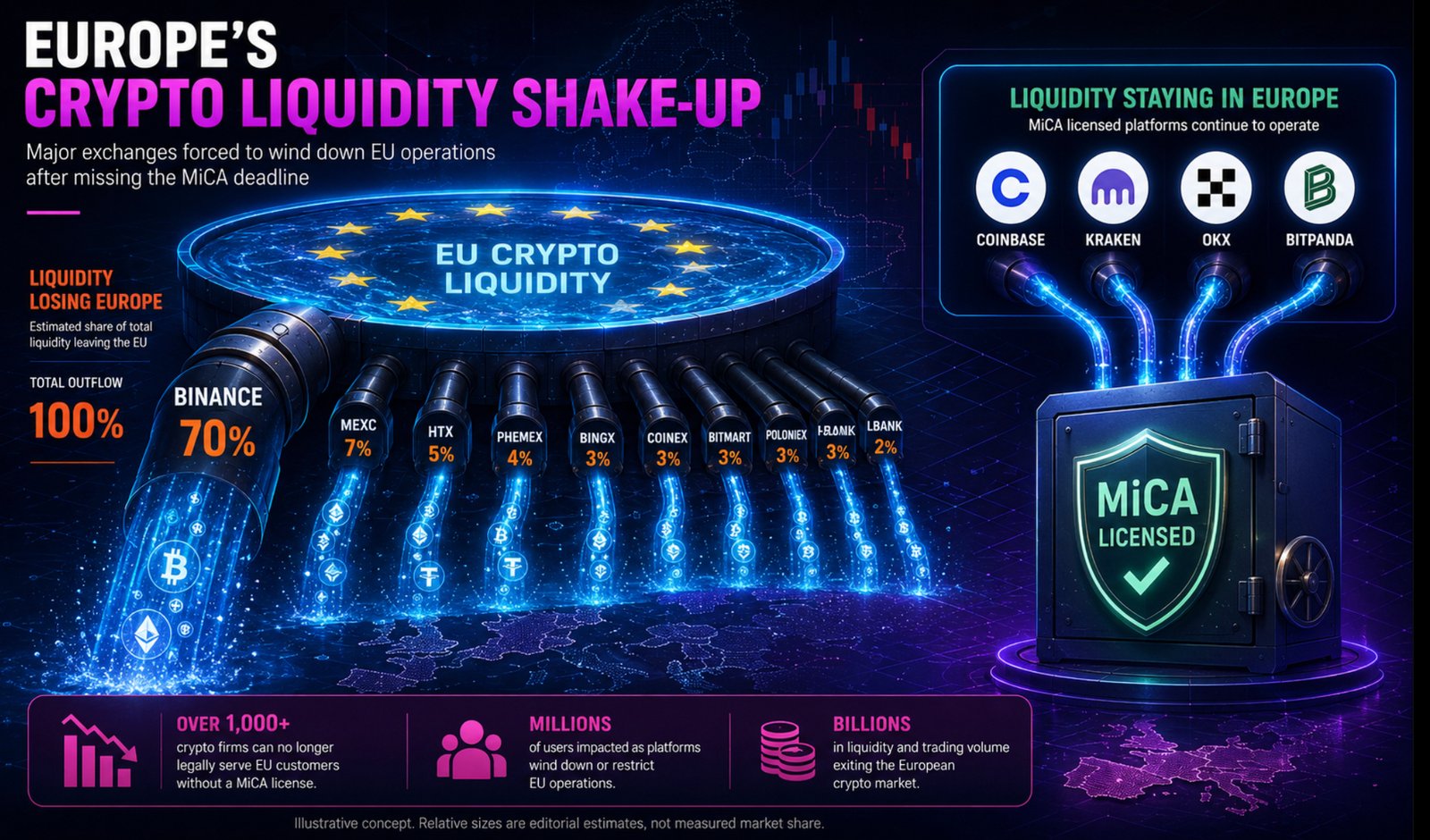 Bitcoin price is holding the $59K, Ethereum found what could be the bottom, and MiCA full enforcement just hit with almost no fireworks. 