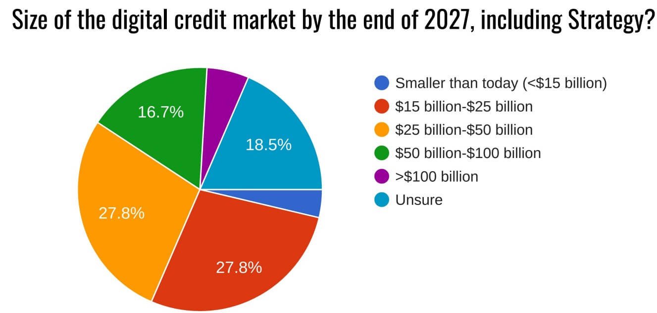 Bitcoin Digital Credit Market