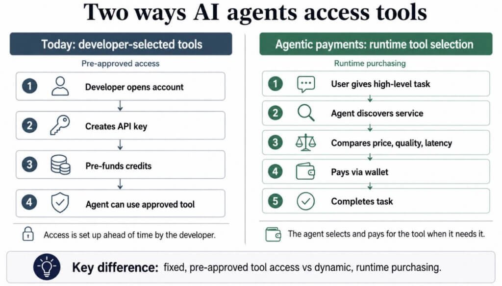 Two ways AI agents access tools