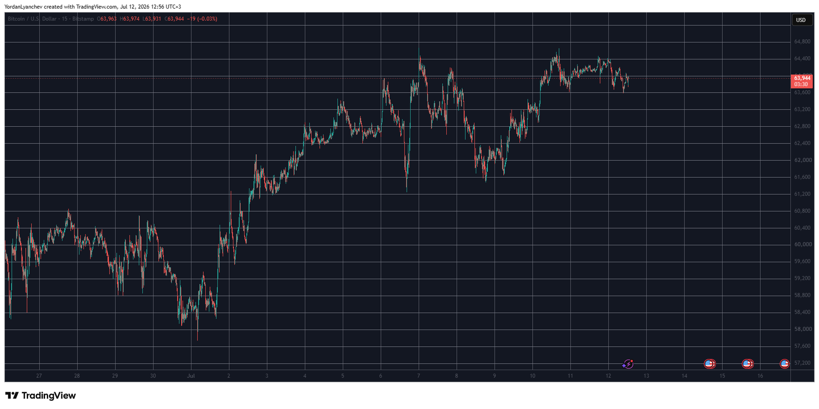 BTCUSD July 12. Source: TradingView