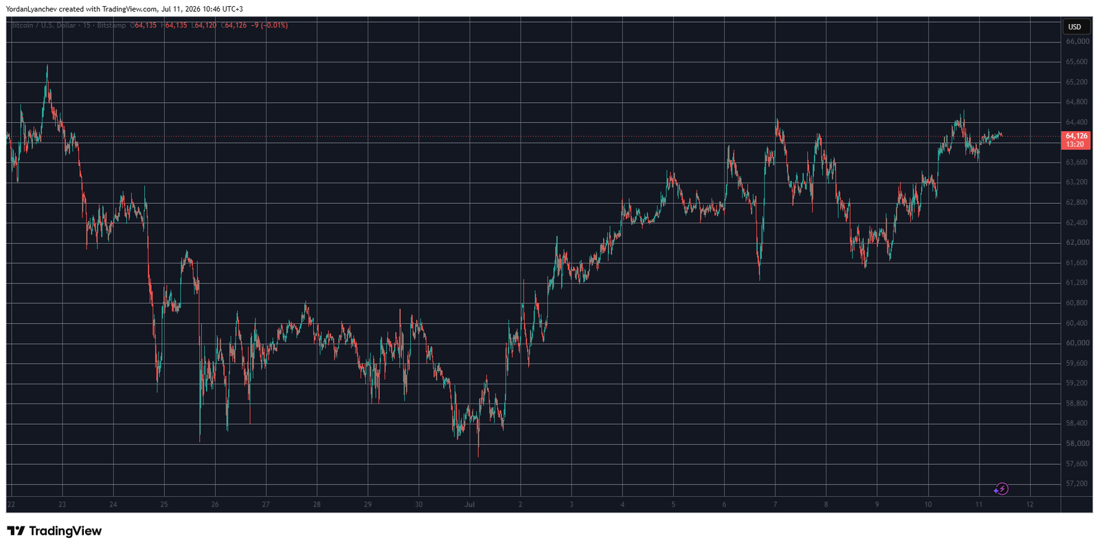 BTCUSD July 11. Source: TradingView