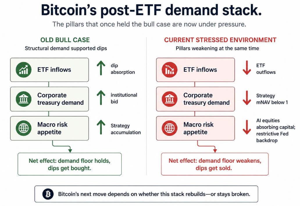 Bitcoin's post-ETF demand stack