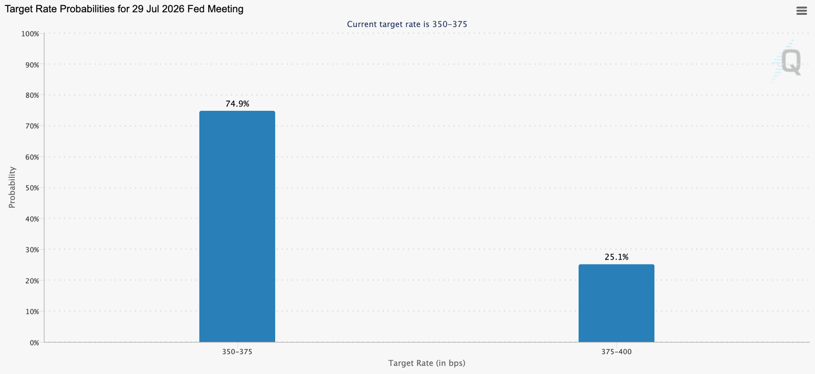 interest rate target probability bitcoin