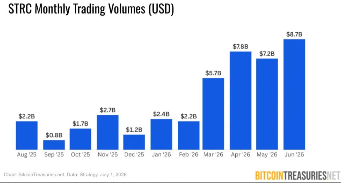 STRC Monthly Trading Volume
