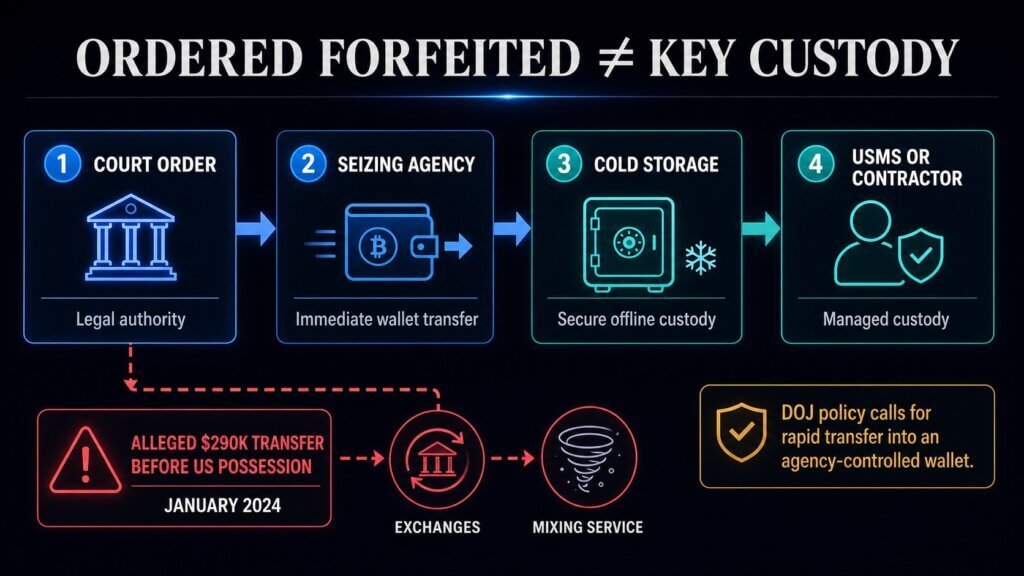 Infographic showing the path from a court forfeiture order to agency wallet transfer, cold storage and USMS custody, with a separate alleged $290,000 transfer route before US possession in January 2024.