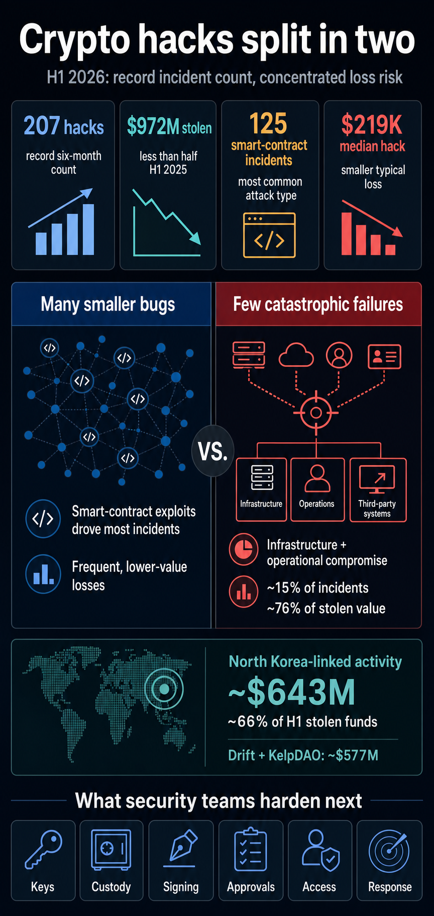 Infographic comparing H1 2026 crypto hack incident counts, loss concentration, North Korea-linked losses, and operational controls security teams should harden.