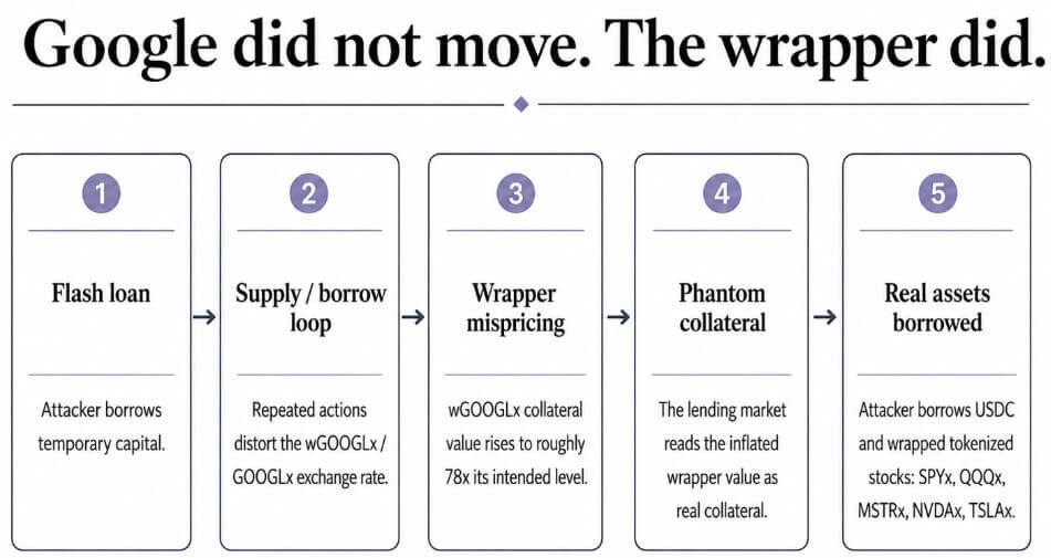 Google did not move, the tokenized stock did