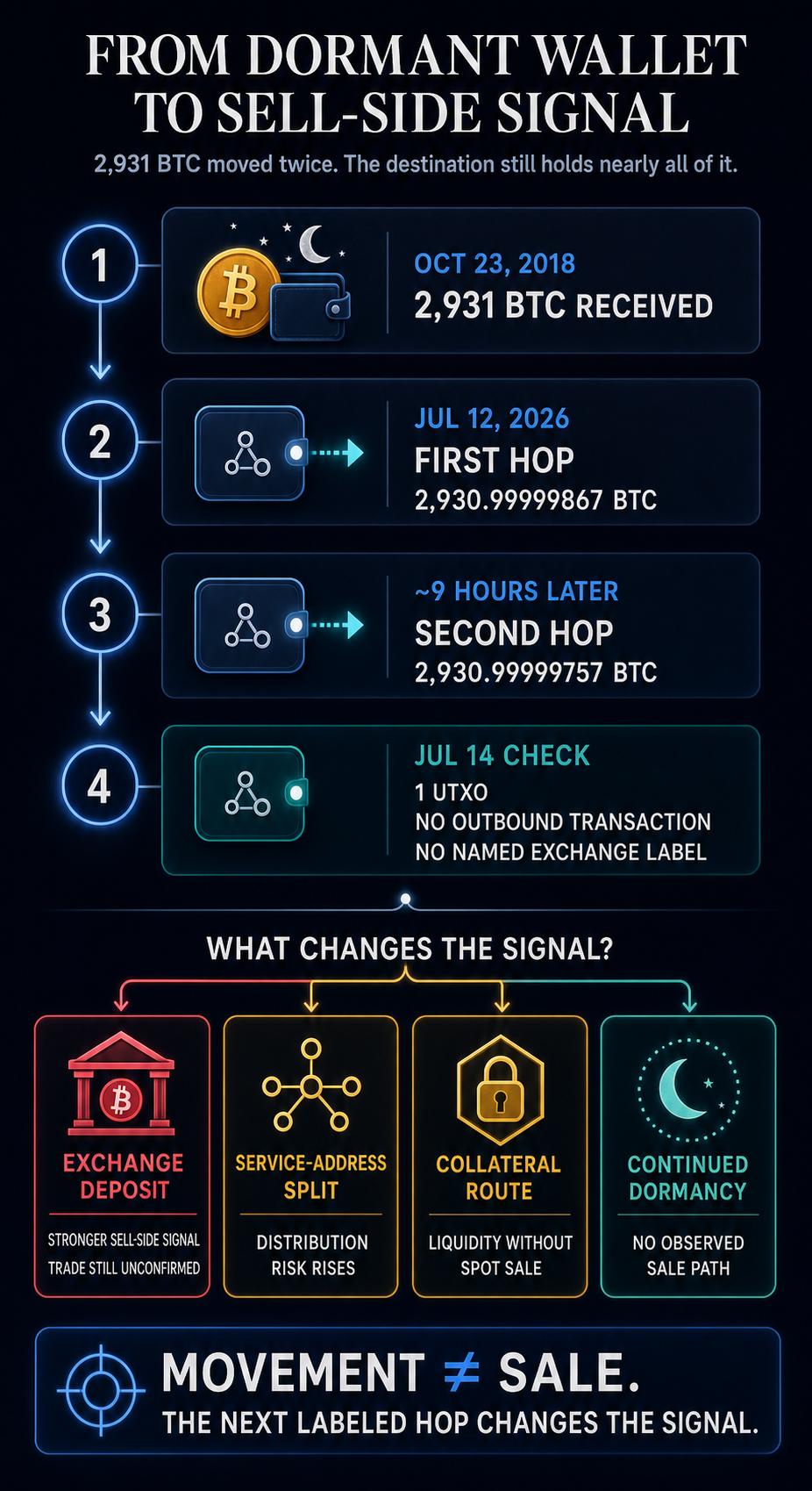 Infographic showing the 2,931 BTC dormant-wallet transfer timeline and four on-chain events that would change its sell-side risk signal.