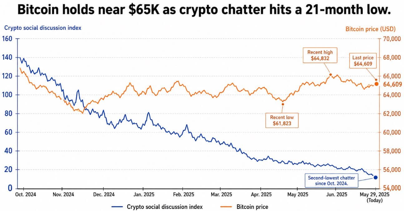 Bitcoin holds near $65,000 as crypto chatter hits a 21-month low