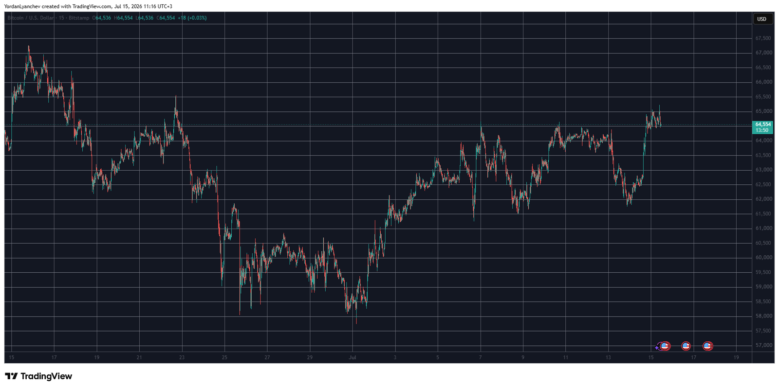 BTCUSD July 15. Source: TradingView