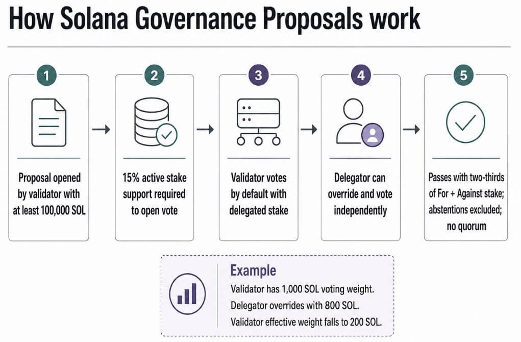 How Solana governance proposals work