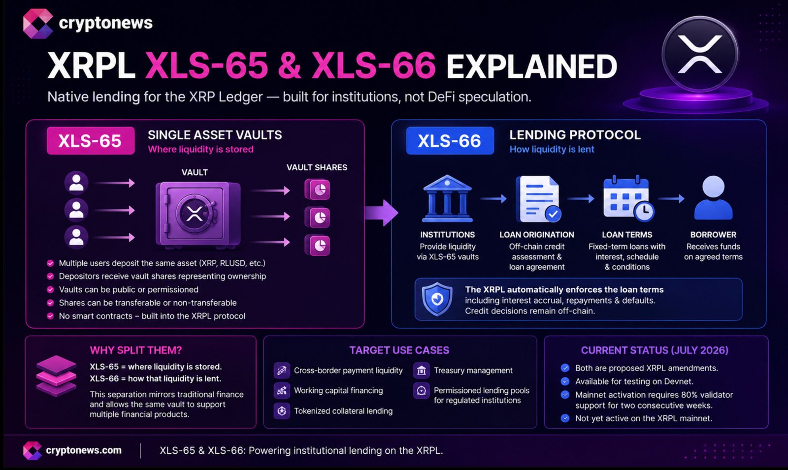 Ripple's XLS-65 and XLS-66 amendments would bring institutional credit vaults to XRPL, but could they help XRP?