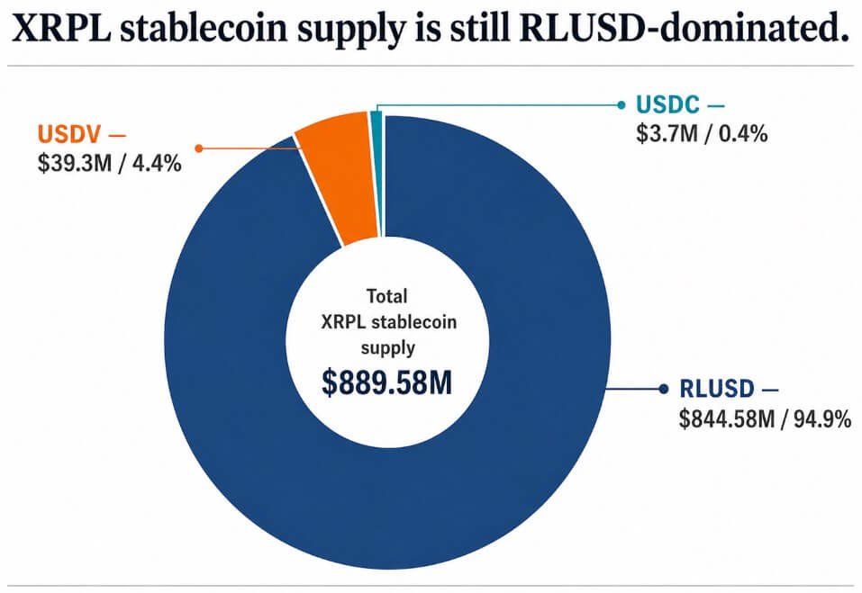 XRPL stablecoin supply is still RLUSD-dominated